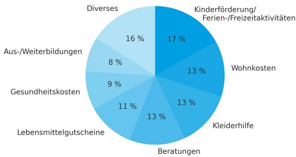 Leistungen im Geschäftsjahr 2023/2024