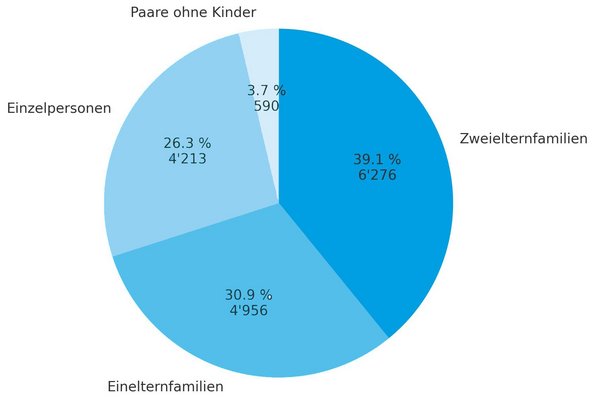 Haushaltsformen der Leistungsempfangenden